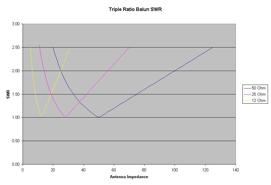 Buddipole Tuning Chart